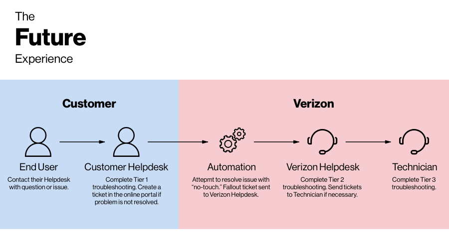 Future experience will promote automation and accessibility